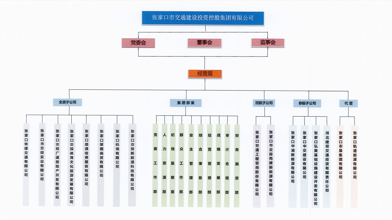 張家口市交通建設投資控股集團有限公司組織機構圖
